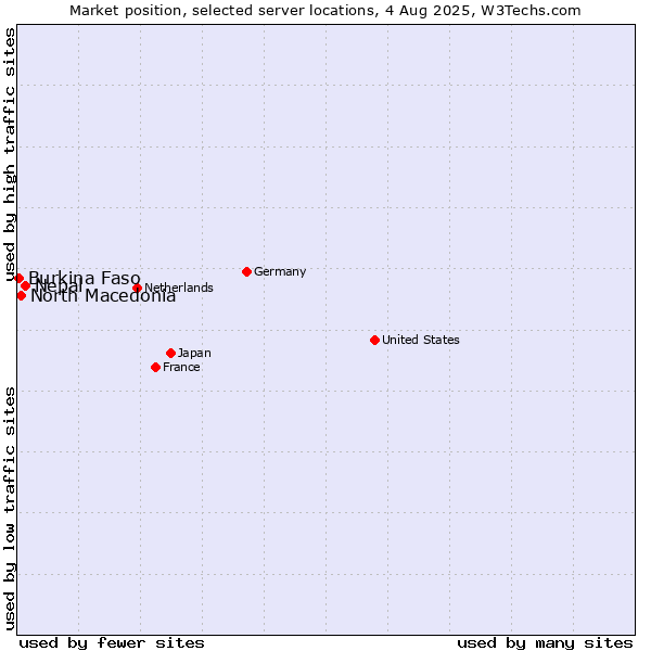 Market position of Nepal vs. North Macedonia vs. Burkina Faso