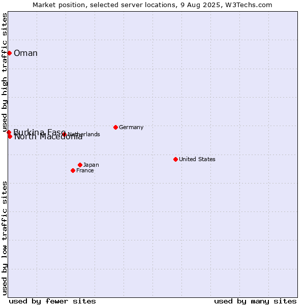 Market position of North Macedonia vs. Oman vs. Burkina Faso