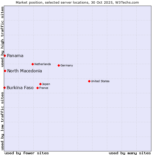 Market position of North Macedonia vs. Panama vs. Burkina Faso