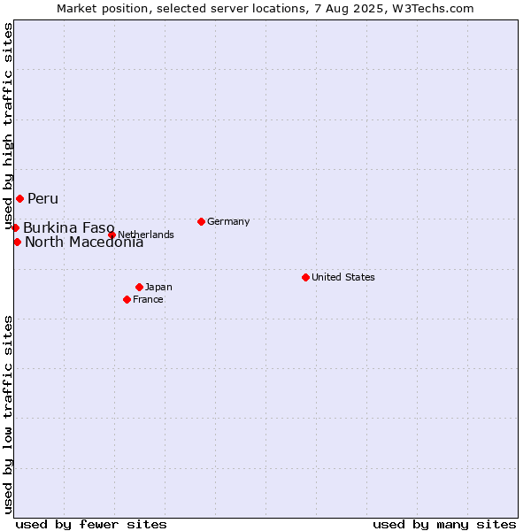 Market position of Peru vs. North Macedonia vs. Burkina Faso