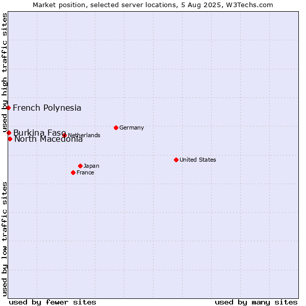Market position of North Macedonia vs. Burkina Faso vs. French Polynesia