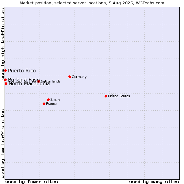 Market position of North Macedonia vs. Burkina Faso vs. Puerto Rico