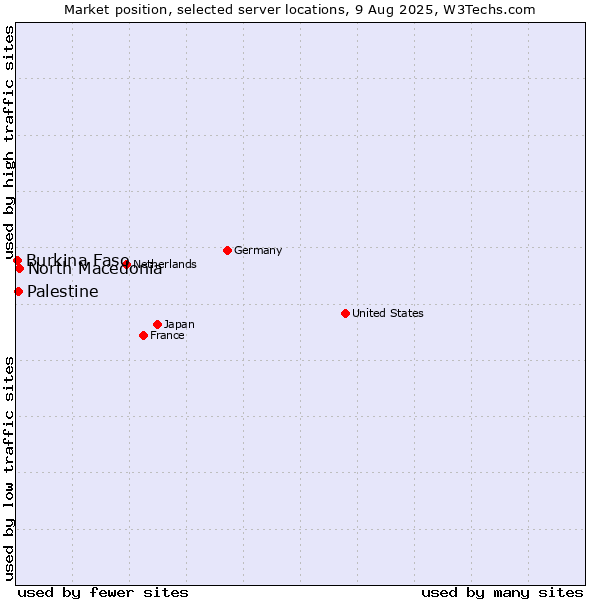 Market position of North Macedonia vs. Palestine vs. Burkina Faso
