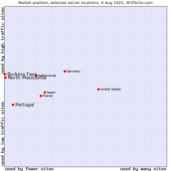 Market position of Portugal vs. North Macedonia vs. Burkina Faso