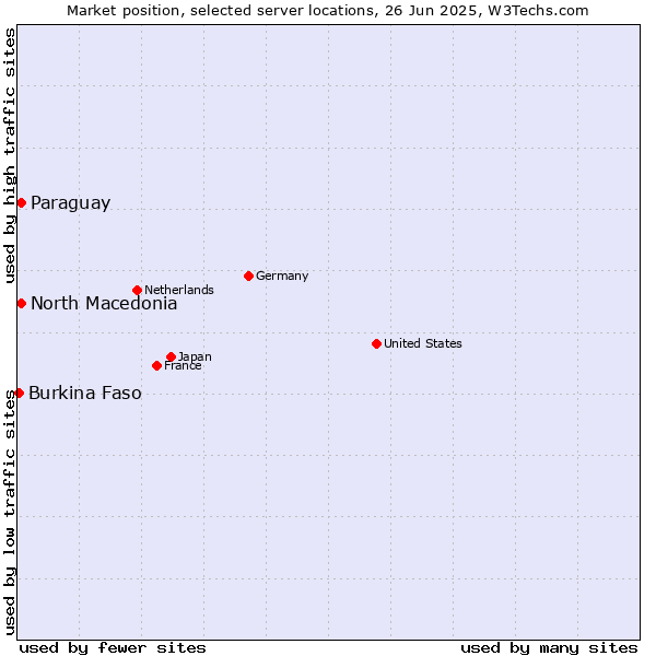 Market position of North Macedonia vs. Paraguay vs. Burkina Faso