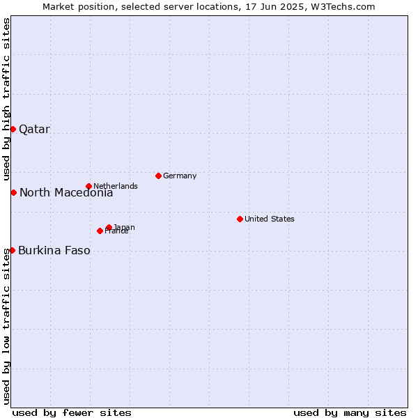 Market position of North Macedonia vs. Qatar vs. Burkina Faso