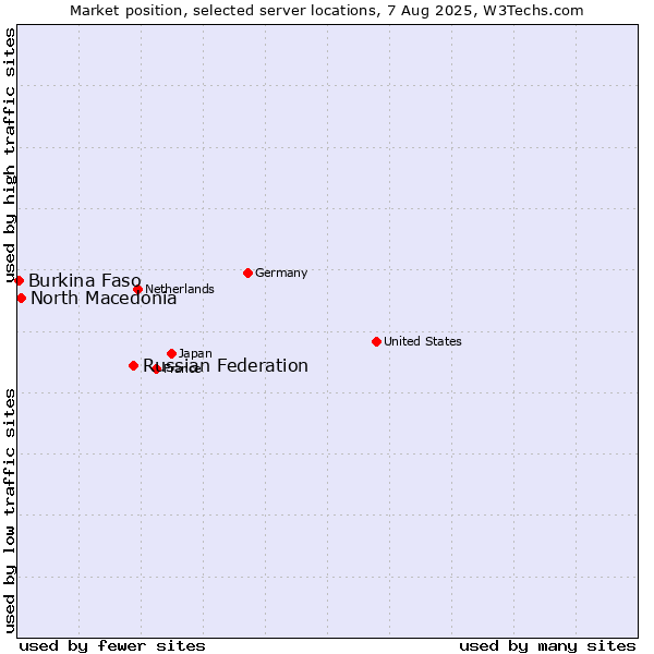 Market position of Russian Federation vs. North Macedonia vs. Burkina Faso