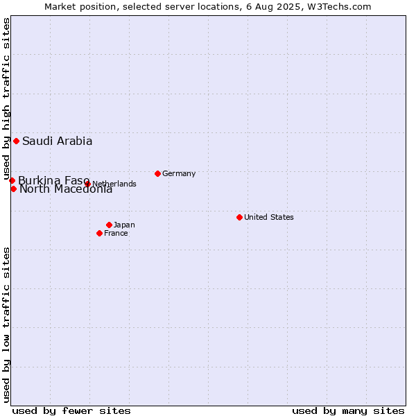Market position of Saudi Arabia vs. North Macedonia vs. Burkina Faso
