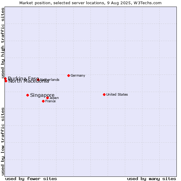 Market position of Singapore vs. North Macedonia vs. Burkina Faso