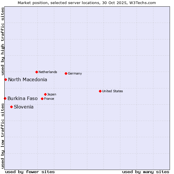 Market position of Slovenia vs. North Macedonia vs. Burkina Faso