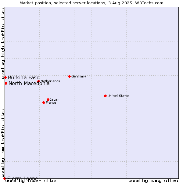 Market position of North Macedonia vs. Burkina Faso vs. Sierra Leone