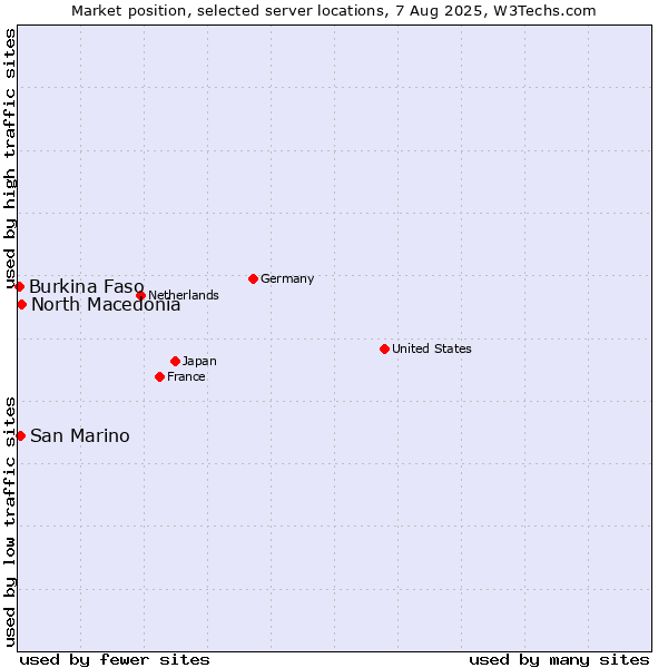 Market position of North Macedonia vs. San Marino vs. Burkina Faso
