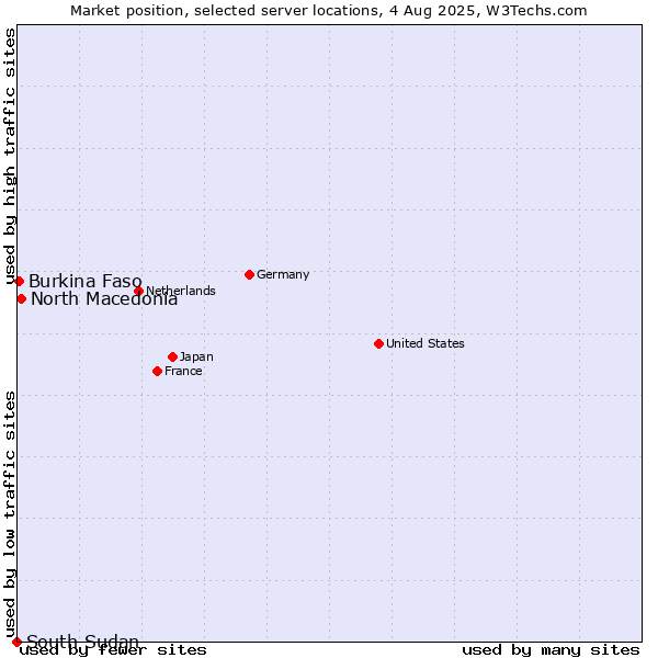 Market position of North Macedonia vs. Burkina Faso vs. South Sudan
