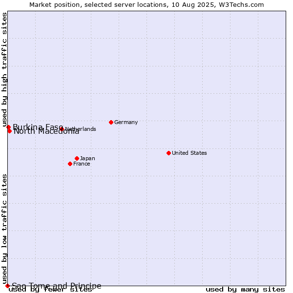 Market position of North Macedonia vs. Burkina Faso vs. Sao Tome and Principe