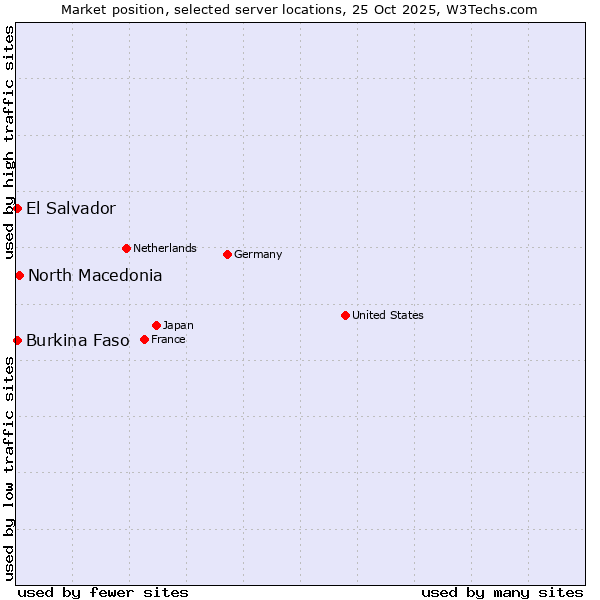 Market position of North Macedonia vs. El Salvador vs. Burkina Faso
