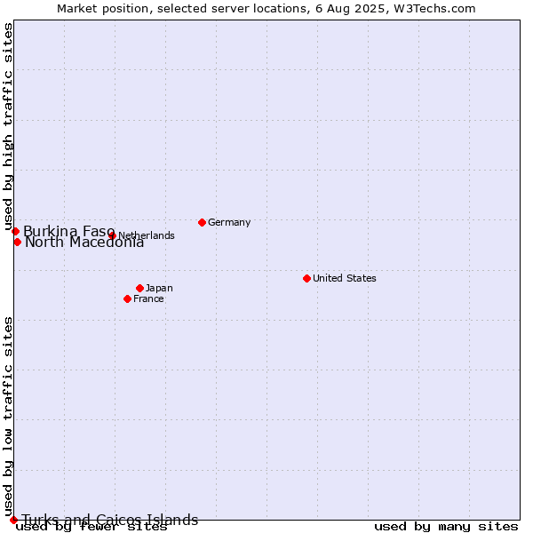 Market position of North Macedonia vs. Burkina Faso vs. Turks and Caicos Islands