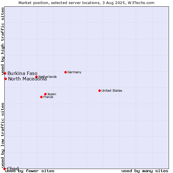 Market position of North Macedonia vs. Burkina Faso vs. Chad