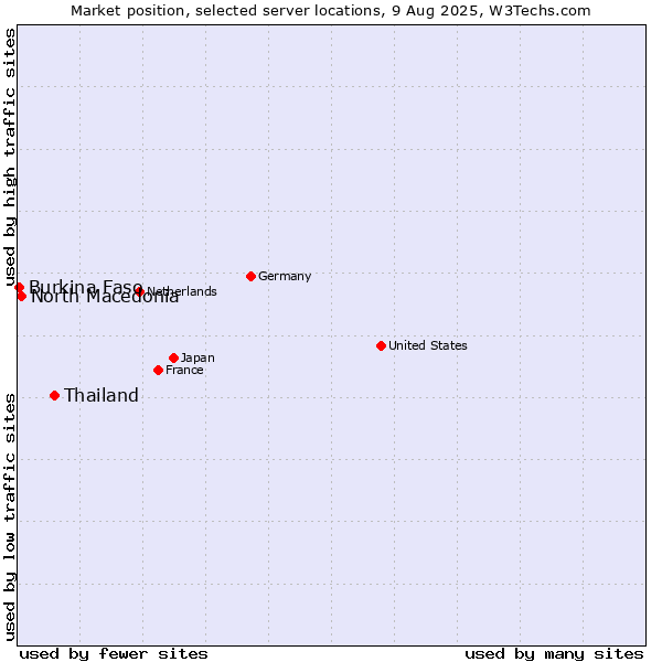 Market position of Thailand vs. North Macedonia vs. Burkina Faso