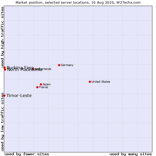 Market position of North Macedonia vs. Burkina Faso vs. Timor-Leste