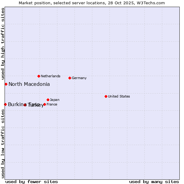 Market position of Turkey vs. North Macedonia vs. Burkina Faso
