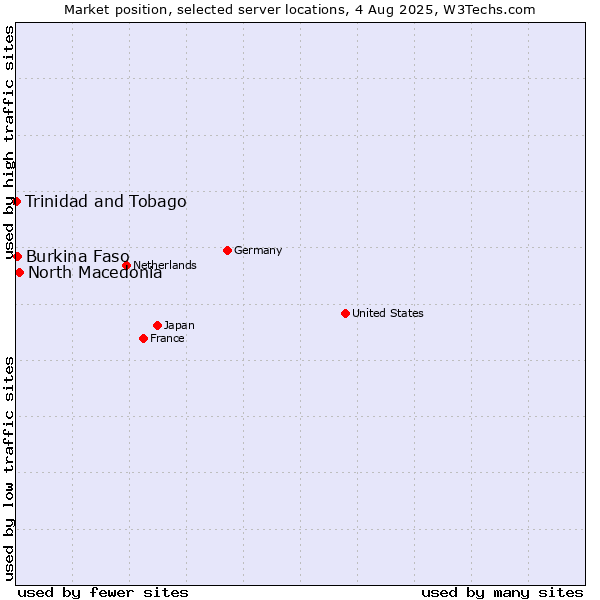 Market position of North Macedonia vs. Burkina Faso vs. Trinidad and Tobago