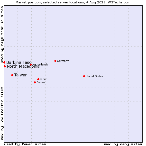 Market position of Taiwan vs. North Macedonia vs. Burkina Faso