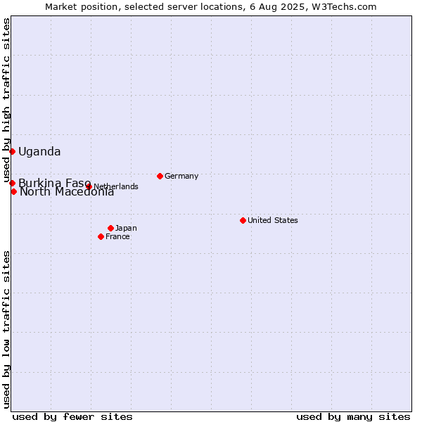 Market position of North Macedonia vs. Uganda vs. Burkina Faso