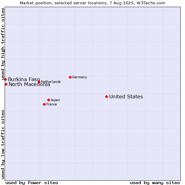 Market position of United States and territories vs. North Macedonia vs. Burkina Faso