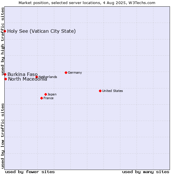 Market position of North Macedonia vs. Burkina Faso vs. Holy See (Vatican City State)