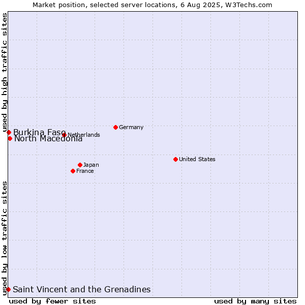 Market position of North Macedonia vs. Burkina Faso vs. Saint Vincent and the Grenadines