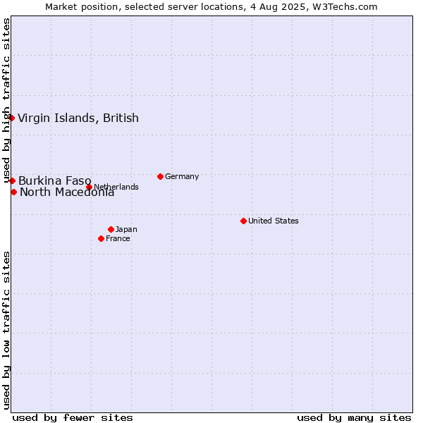 Market position of North Macedonia vs. Virgin Islands, British vs. Burkina Faso