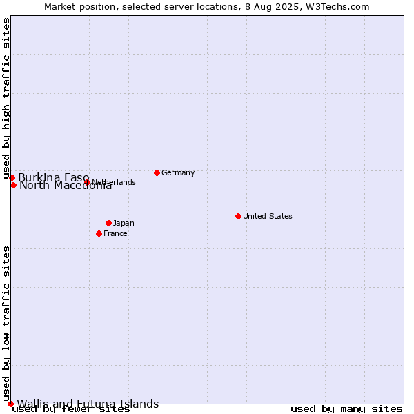 Market position of North Macedonia vs. Burkina Faso vs. Wallis and Futuna Islands