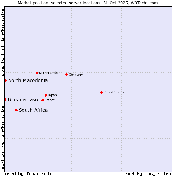 Market position of South Africa vs. North Macedonia vs. Burkina Faso