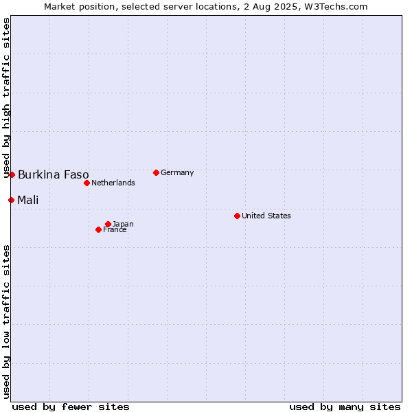 Market position of Burkina Faso vs. Mali