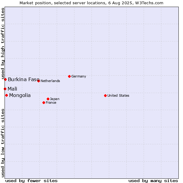 Market position of Mongolia vs. Burkina Faso vs. Mali