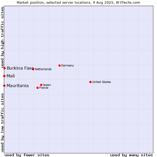 Market position of Burkina Faso vs. Mali vs. Mauritania