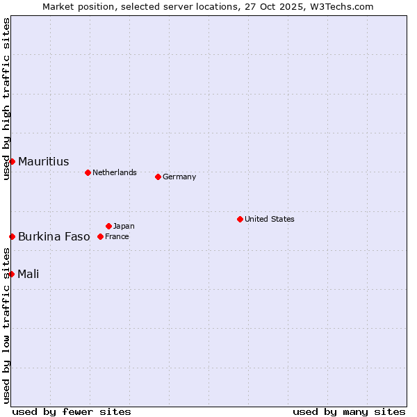 Market position of Mauritius vs. Burkina Faso vs. Mali
