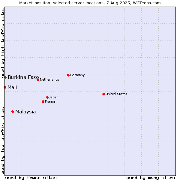 Market position of Malaysia vs. Burkina Faso vs. Mali