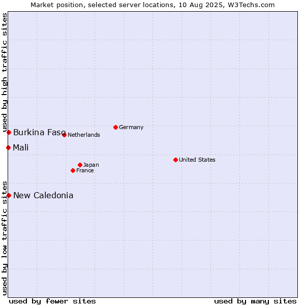 Market position of New Caledonia vs. Burkina Faso vs. Mali