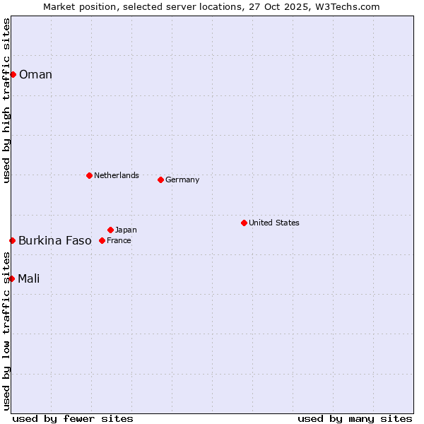 Market position of Oman vs. Burkina Faso vs. Mali