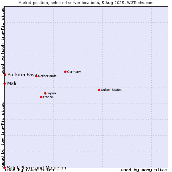 Market position of Burkina Faso vs. Mali vs. Saint Pierre and Miquelon