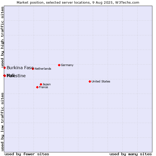 Market position of Palestine vs. Burkina Faso vs. Mali