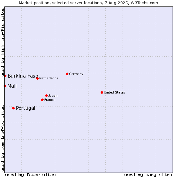 Market position of Portugal vs. Burkina Faso vs. Mali