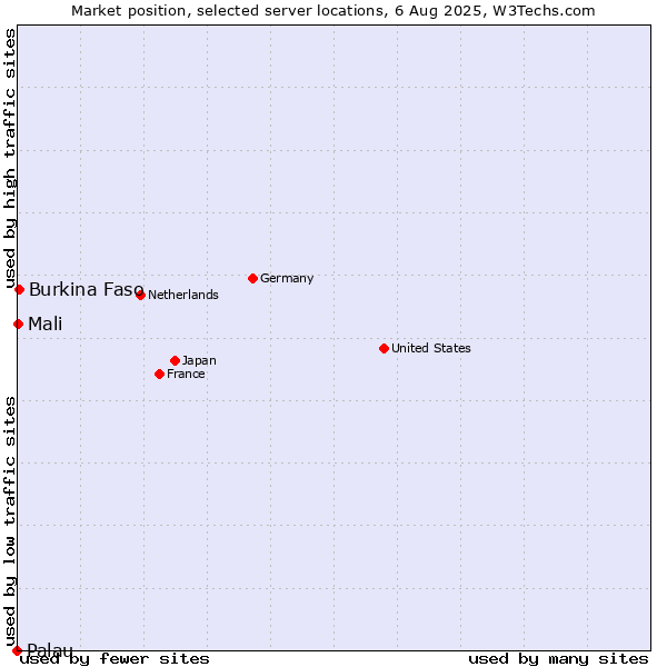 Market position of Burkina Faso vs. Mali vs. Palau
