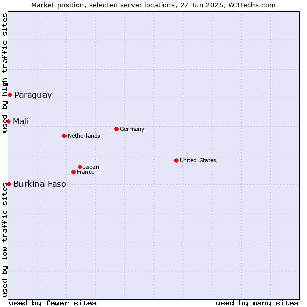 Market position of Paraguay vs. Burkina Faso vs. Mali