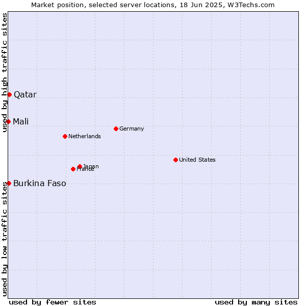 Market position of Qatar vs. Burkina Faso vs. Mali