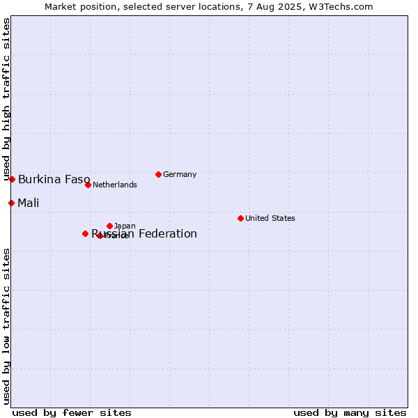 Market position of Russian Federation vs. Burkina Faso vs. Mali