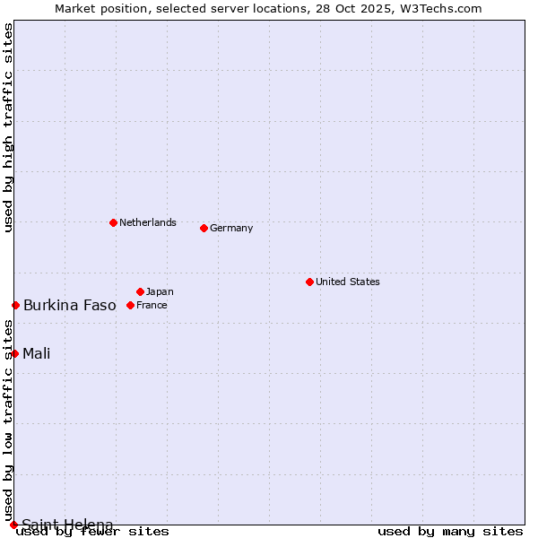Market position of Burkina Faso vs. Mali vs. Saint Helena