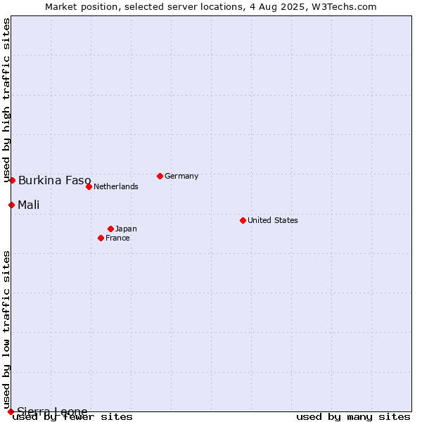 Market position of Burkina Faso vs. Mali vs. Sierra Leone