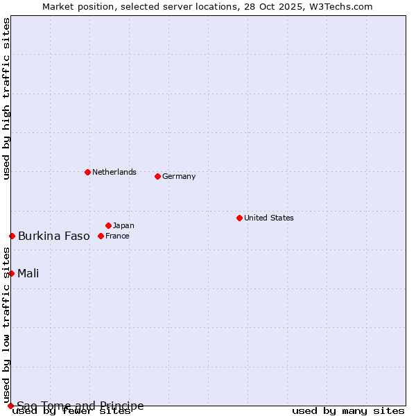 Market position of Burkina Faso vs. Mali vs. Sao Tome and Principe
